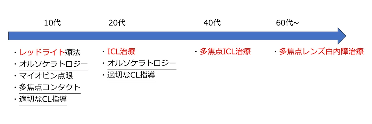 全世代のチャート図