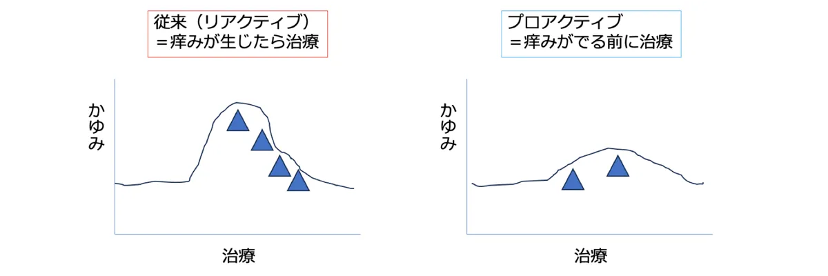 プロアクティブのグラフ